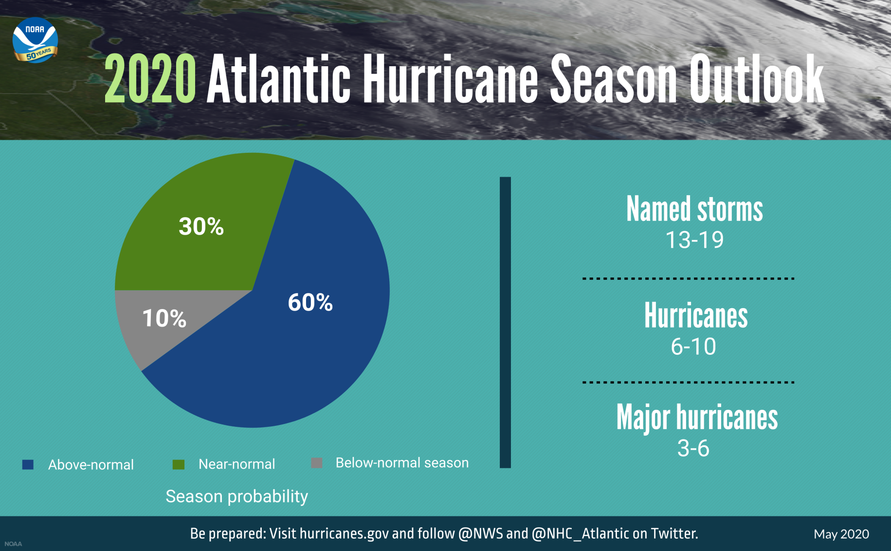 NOAA 2020 Atlantic hurricane season outlook